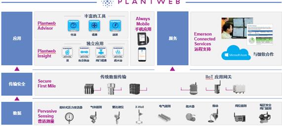 艾默生Plantweb数字生态系统 引领工业物联网与自动化新时代