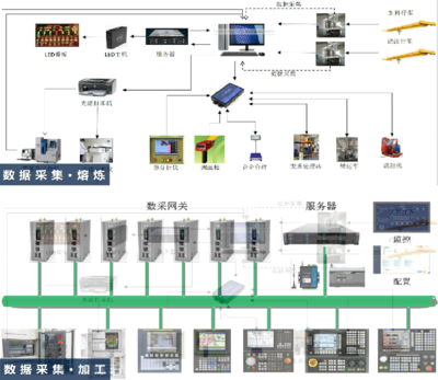 铸造3D打印智能工厂整体解决方案中的物联网设备设计