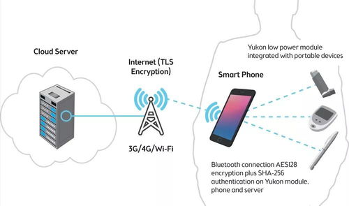 弗锐达周刊 i 2021医疗设备趋势展望 聚焦物联网设备的设计革新