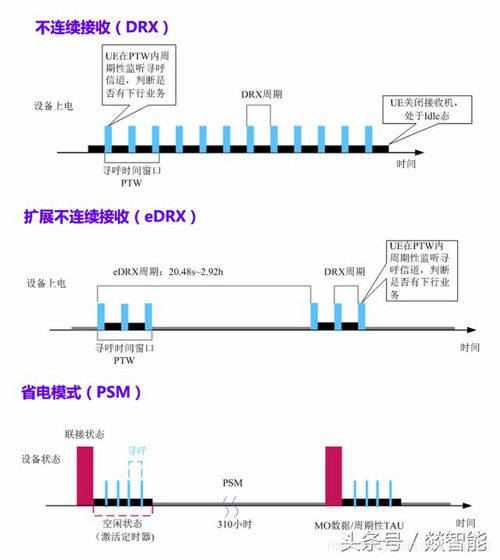 深度解析NB-IoT三大节能模式 DRX、eDRX与PSM在物联网设备设计中的应用