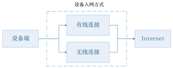 从产品设计角度解读物联网四层架构与设备设计