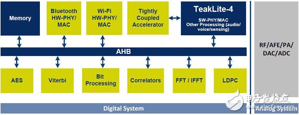 CEVA构筑物联网与移动设备生态大杀器